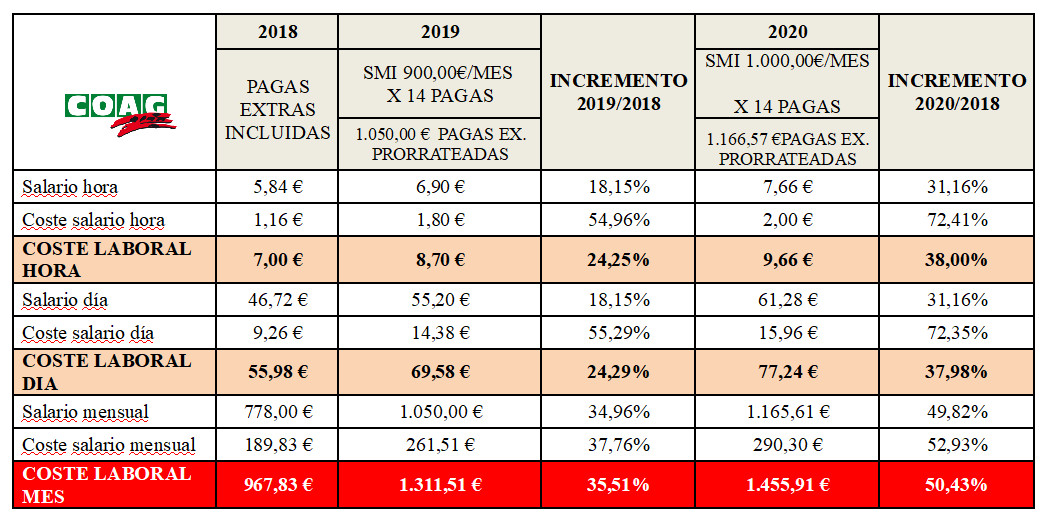 Suba salario COAG