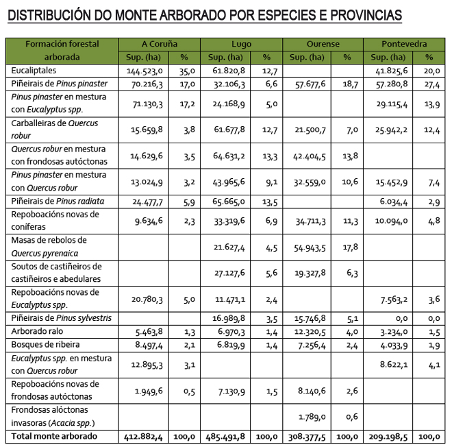 grafico distribucion monte arborado por especies e provincias