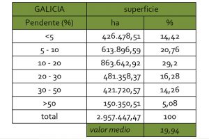 grafico pendente dos solos en Galicia