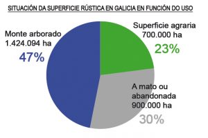 grafico situacion superficie rustica en Galicia galego