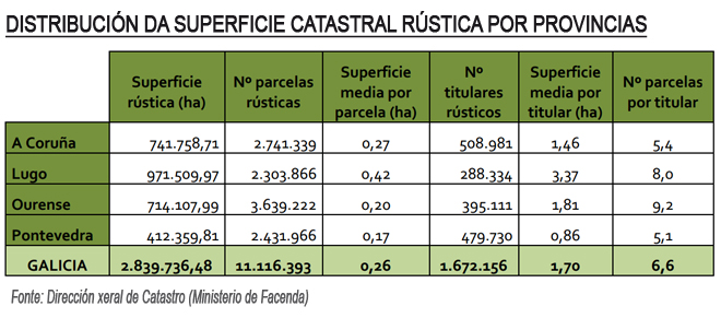 grafico superficie catastral rustica por provincias en Galicia copia