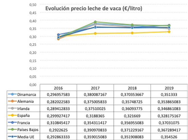 Situación dos prezos en España e na UE. (Datos elaborados por UPA a partir da información do Milk Market Observatory). 