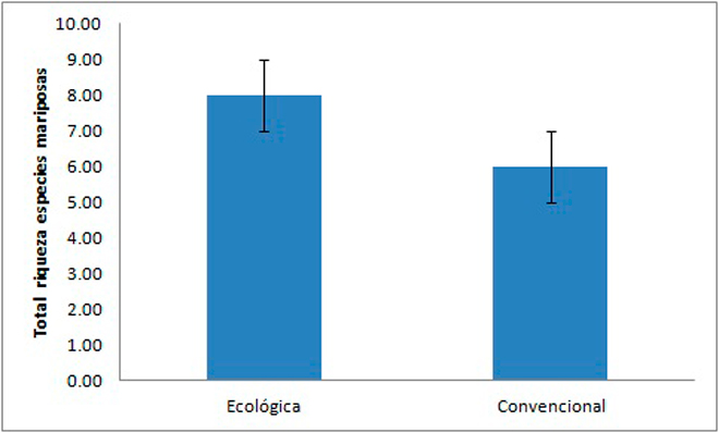 Figura-riqueza-especies-mariposas-biodiversidad-pradeiras-