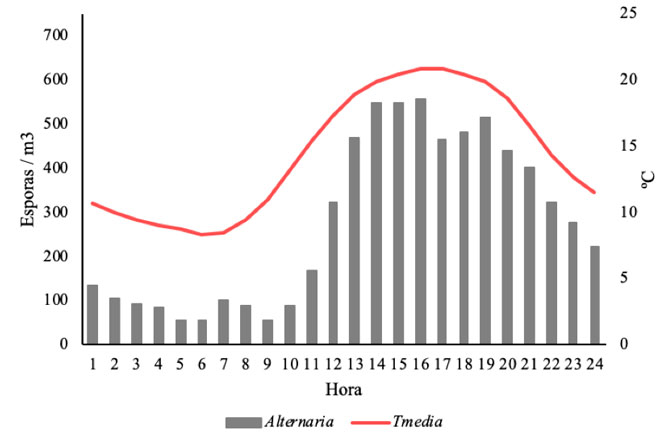 Incidencia-da-alternaria-en-funcion-da-temperatura-