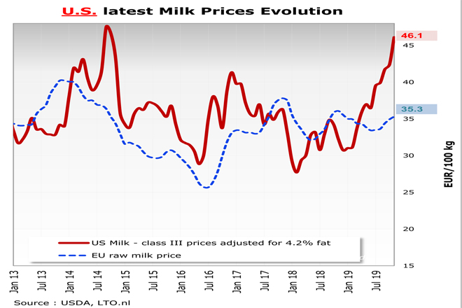 Gráfico con la evolución del precio de la leche en origen en EEUU en los últimos años