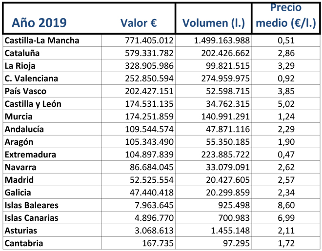 exportación-viño-2019-por-comunidades-autononas