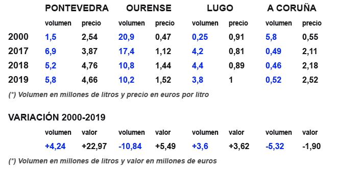 grafico exportacion viño galego 2000-2019 por provincias ESP