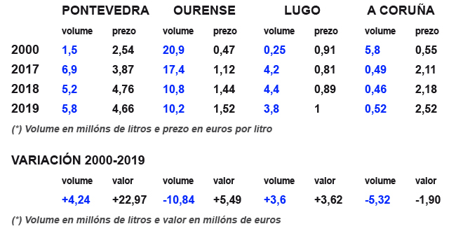 grafico exportacion viño galego 2000-2019 por provincias GAL