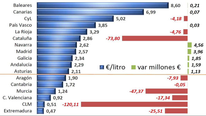 prezo viño exportación 2019 por comunidades autononas