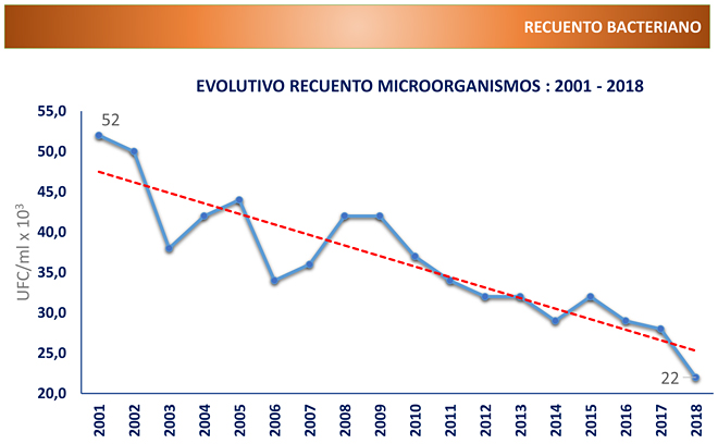 Ligal reconto bacteriano 2001-2018