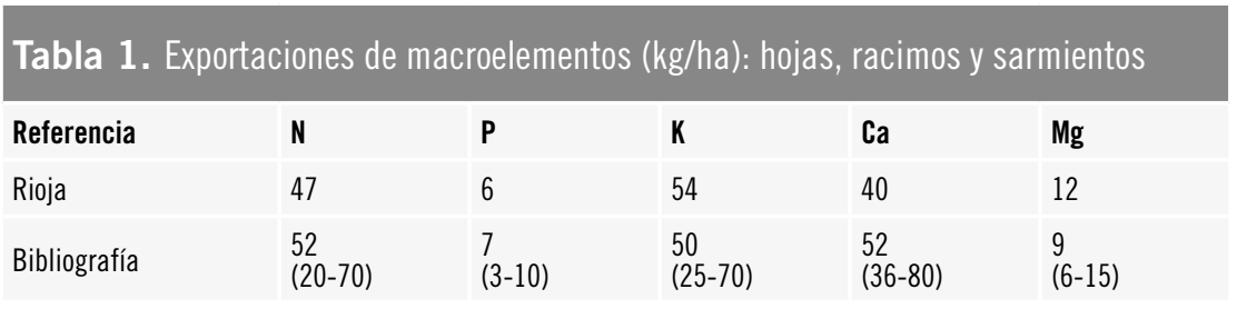 RIOJA NUTRICIONALES VIÑEDO 1
