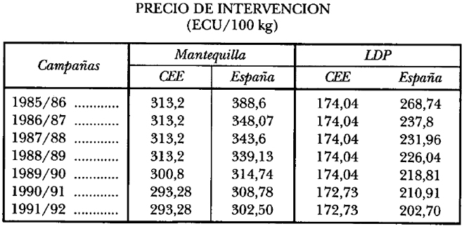 grafico precios intervencion leite entrada UE