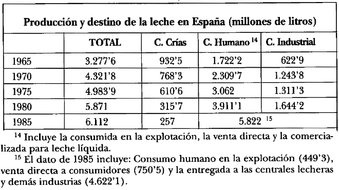 grafico producion industrial de leite 1865-1985