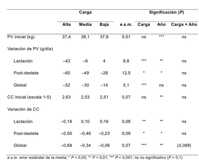 Tabla-1_-Variaciones-de-peso-vivo-diere las-cabras