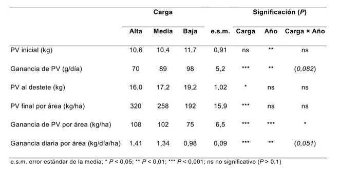 Tabla-2_-Ganancias-de-peso-vivo-final