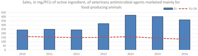 datos España antibioticos