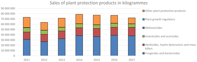 datos España pesticidas