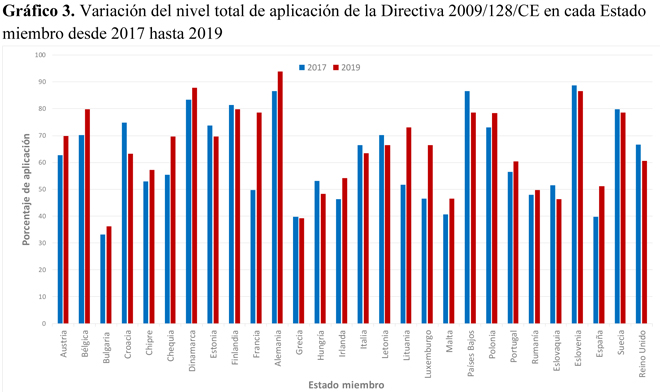 grafico avances aplicacion Directiva pesticidas UE por paises