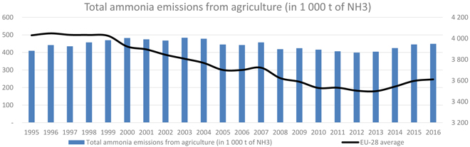 grafico emisions amoniaco 1995-2016 UE
