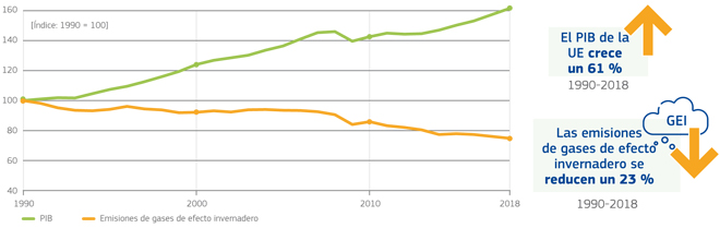 Historial de la UE en materia de acción por el clima