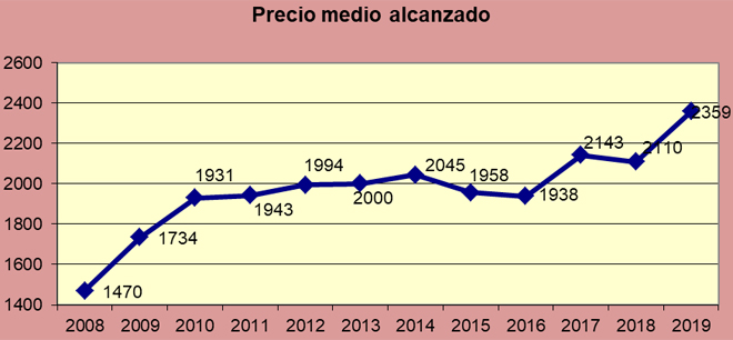 Gráfico que muestra la evolución del precio medio alcalzado en las subastas de Acruga en la última década
