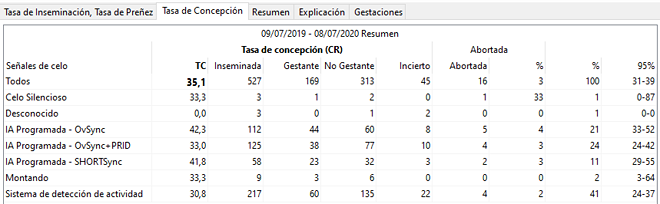 Tabla de concepción por señal de celo, donde se compara la eficacia de distintos protocolos hormonales en una granja española