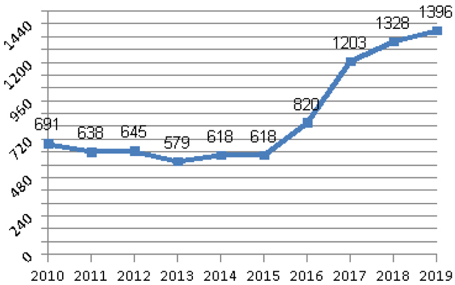Evolución do número de denuncias de gandeiros por ataques do lobo en Galicia, segundo os datos da Consellería de Medio Ambiente