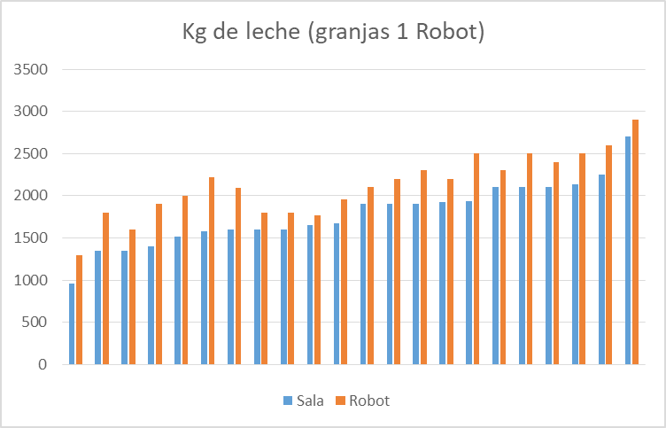 LELY RESULTADOS ROBOT 1