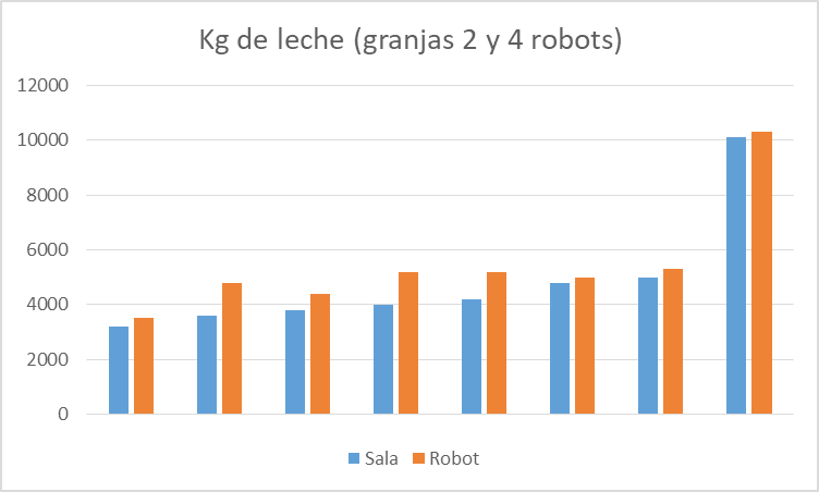 LELY RESULTADOS ROBOT 2