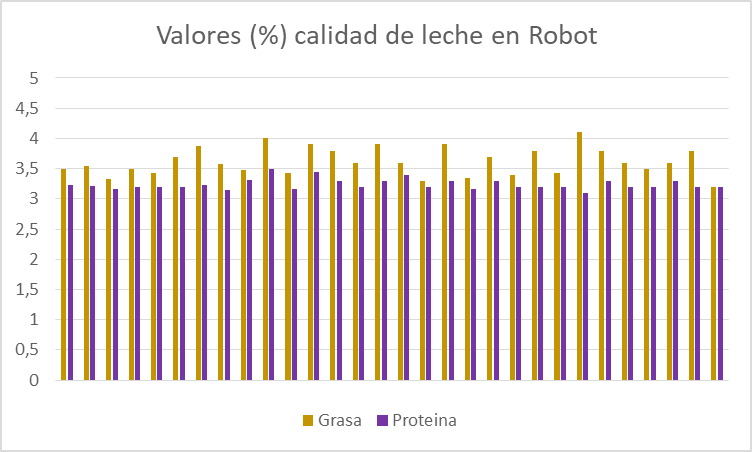 LELY RESULTADOS ROBOT 4