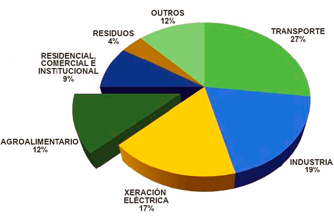Emisión de gases de efecto invernadoiro por sectores. (Fonte: Ministerio para a Transición Ecolóxica)