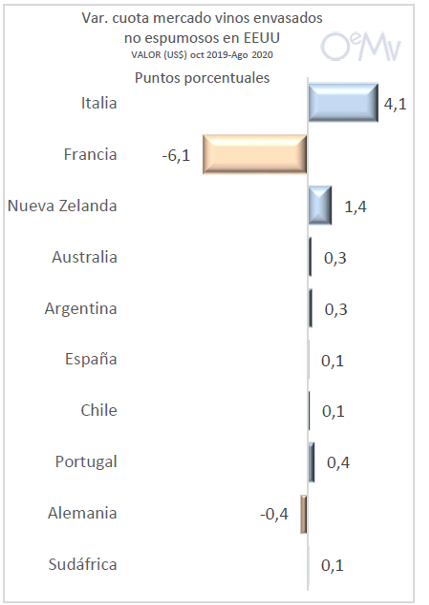 IMPORTACION VIÑOS ESTADOS UNIDOS PAISES 2020