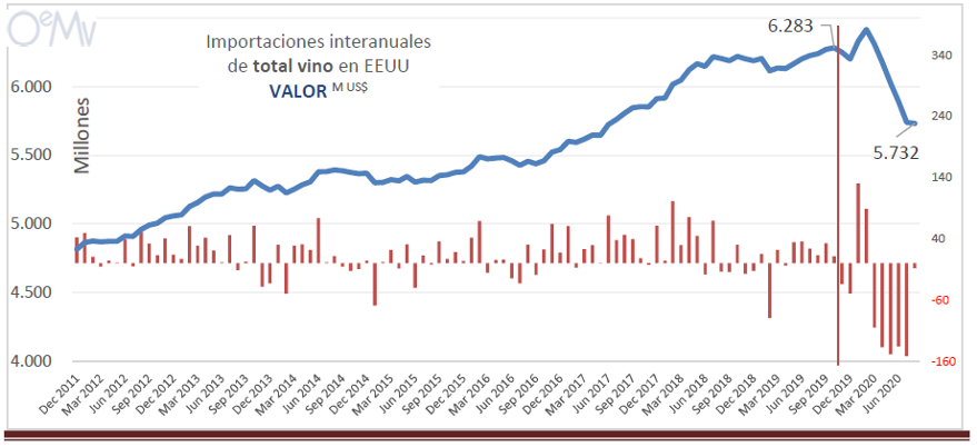IMPORTACION VIÑOS ESTADOS UNIDOS VALOR 2020