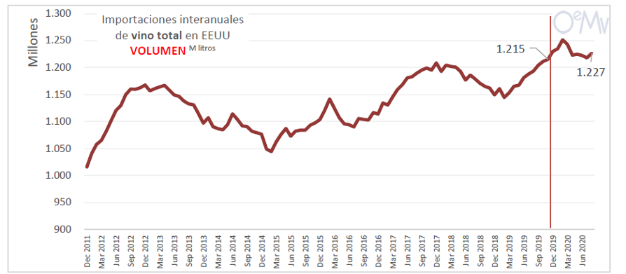 IMPORTACION VIÑOS ESTADOS UNIDOS VOLUME 2020