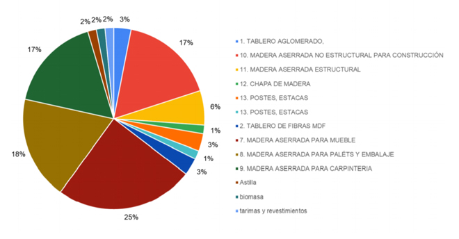 Produtos de primeira transformación a base de piñeiro elaborados polas empresas do estudo.