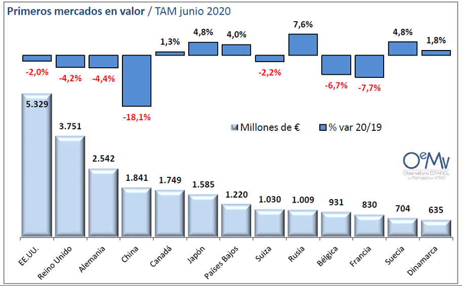 OEMV VIÑO 2020 paises valor