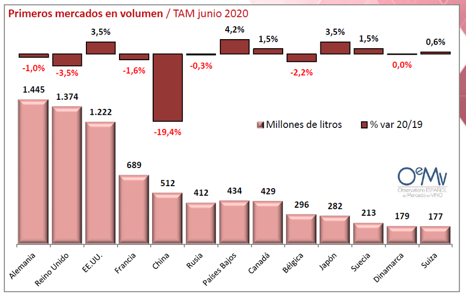 OEMV VIÑO 2020 paises volume