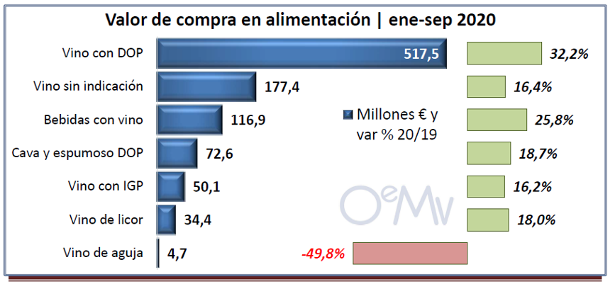 viños alimentacion 2020 oemv valor