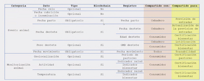 Un exemplo do intercambio de datos dun rabaño de vacún en extensivo, con información como o destete que pode ser de utilidade para o gandeiro ou o cebadeiro.