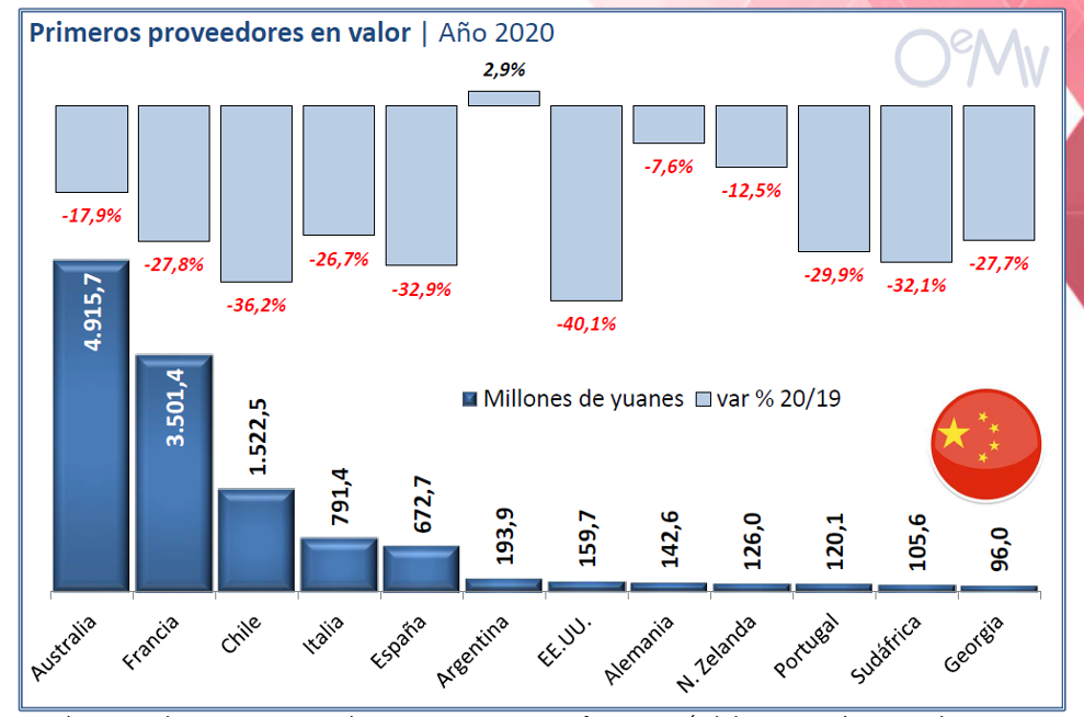 china importacions viño 6 oemv