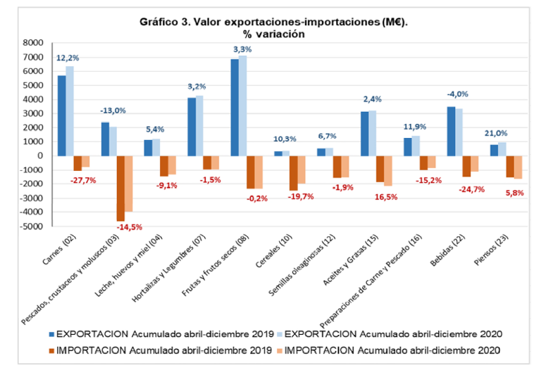 ALIMENTOS EXPORTACION ESPAÑA 2020 2