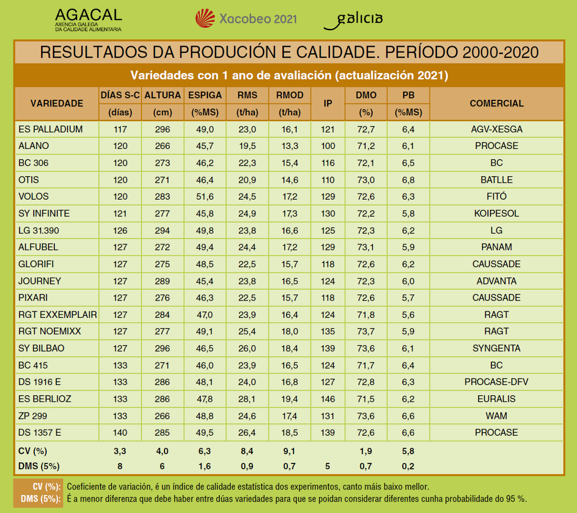 CIAM VARIEDADESE MILLO 2021 un ano