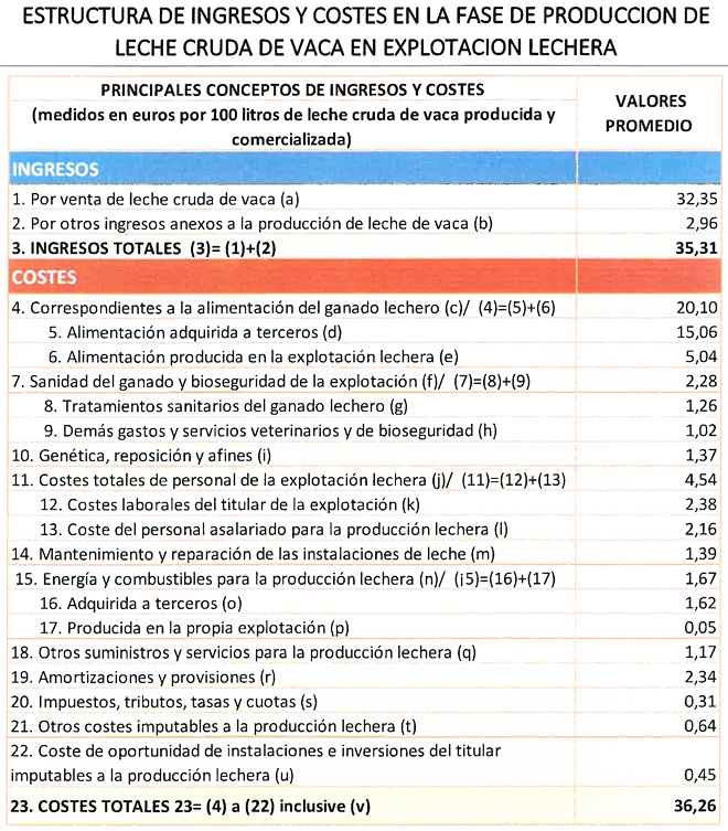 Estudo-de-custos-de-producion-cadea-de-valor-leite-decembro-2020 explotacions