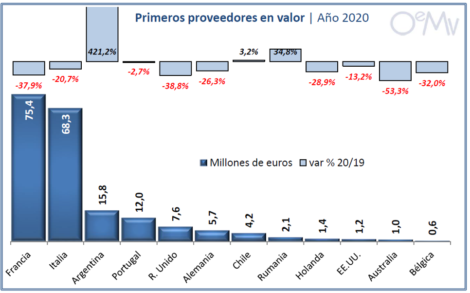 IMPORTACIONS VIÑO ESPAÑA 2020 2