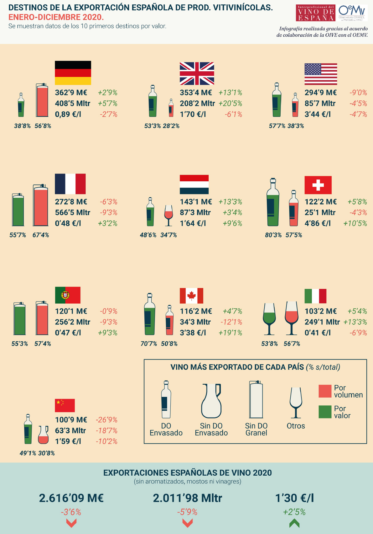 OEMV VINO ESPAÑOL 2020