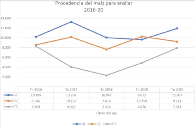 Procedencia de millo no CAVI. En azul o millo procedente de leiras de Xestión Integral, en laranxa o procedente da Compra a Socios e en gris a Compra a Terceiros.