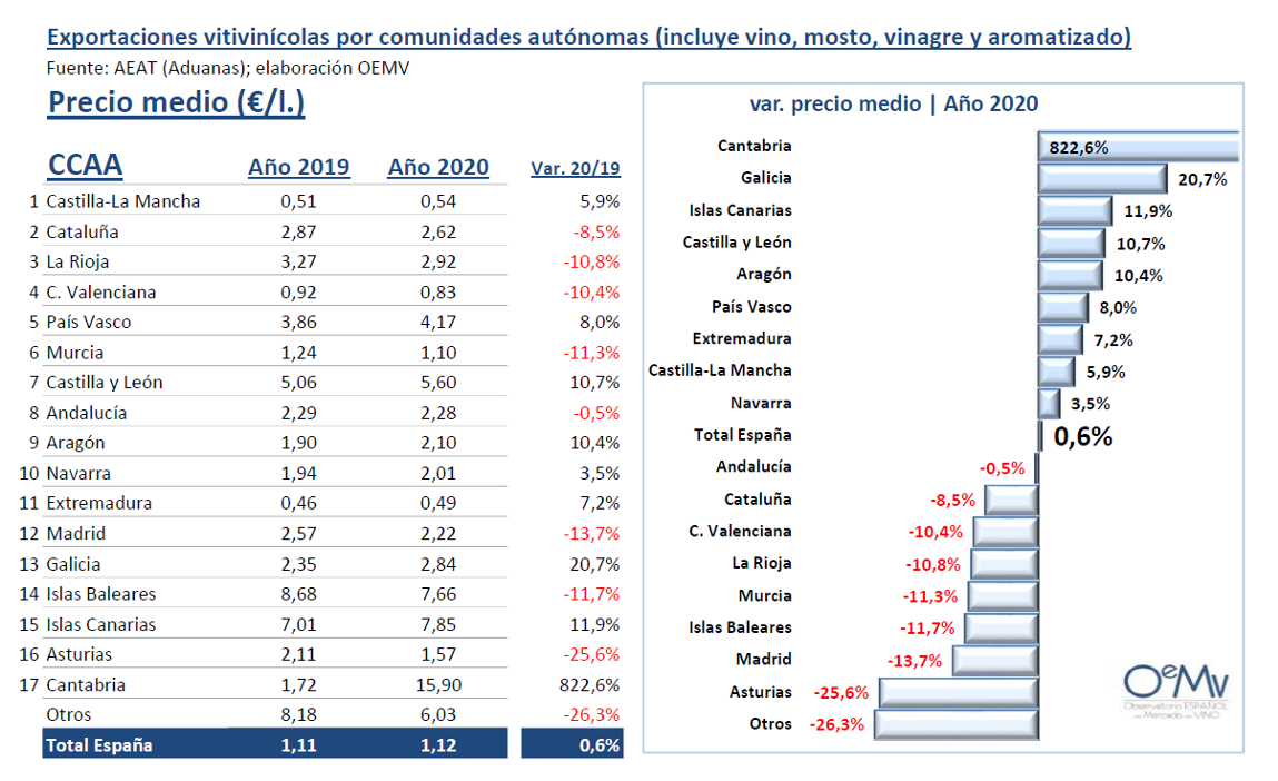 oemv exportacions viño 2020 ccaa prezo medio