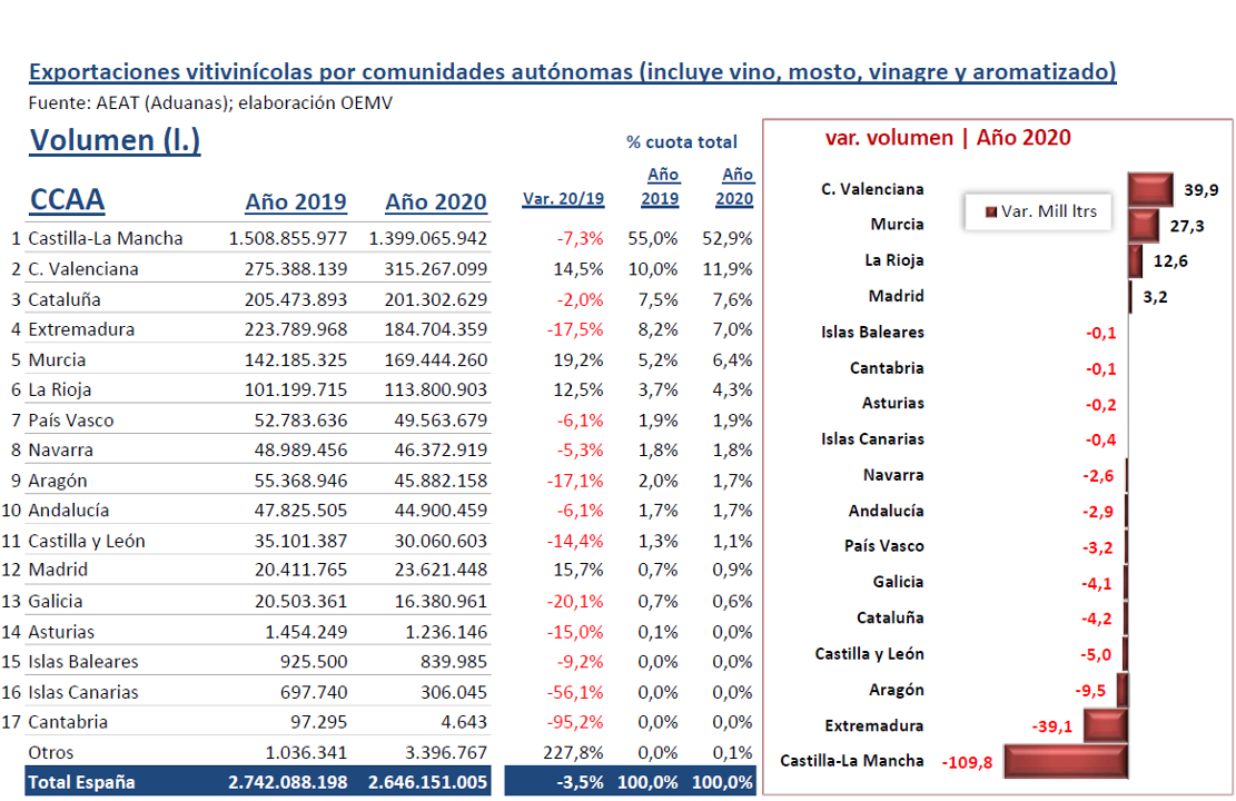 oemv exportacions viño 2020 ccaa valor