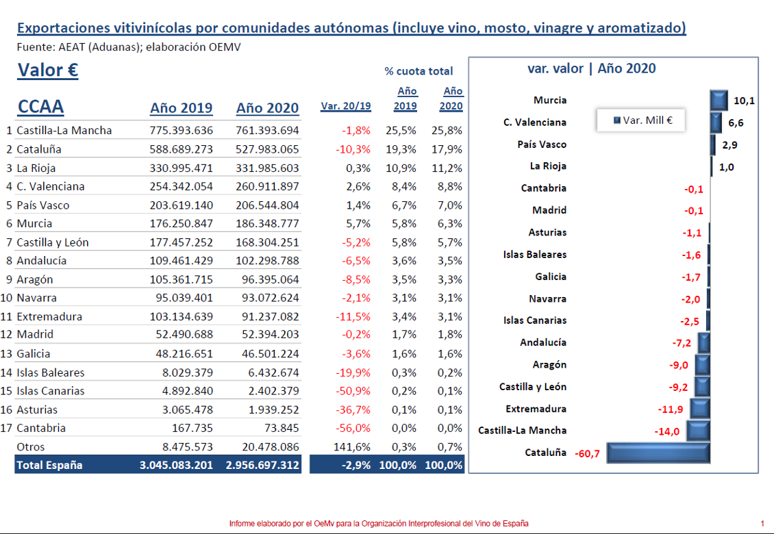 oemv exportacions viño 2020 ccaa volume