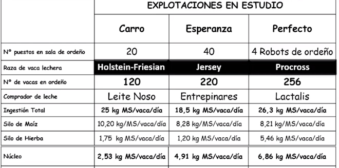 Manexo alimenticio das tres gandarías que participaron no estudo.